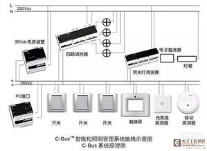 智能家居總線系統(tǒng)專題 主流總線系統(tǒng)特色概述與計算機系統(tǒng)服務集成