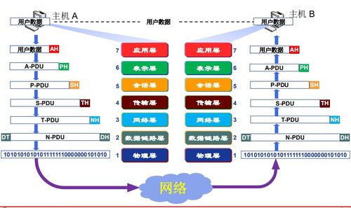 計算機網(wǎng)絡體系結(jié)構(gòu) 從OSI參考模型到服務模型的發(fā)展歷程