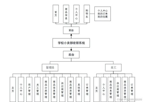 基于Java SSM框架的學校小賣部收銀系統(tǒng)設計與實現(xiàn)